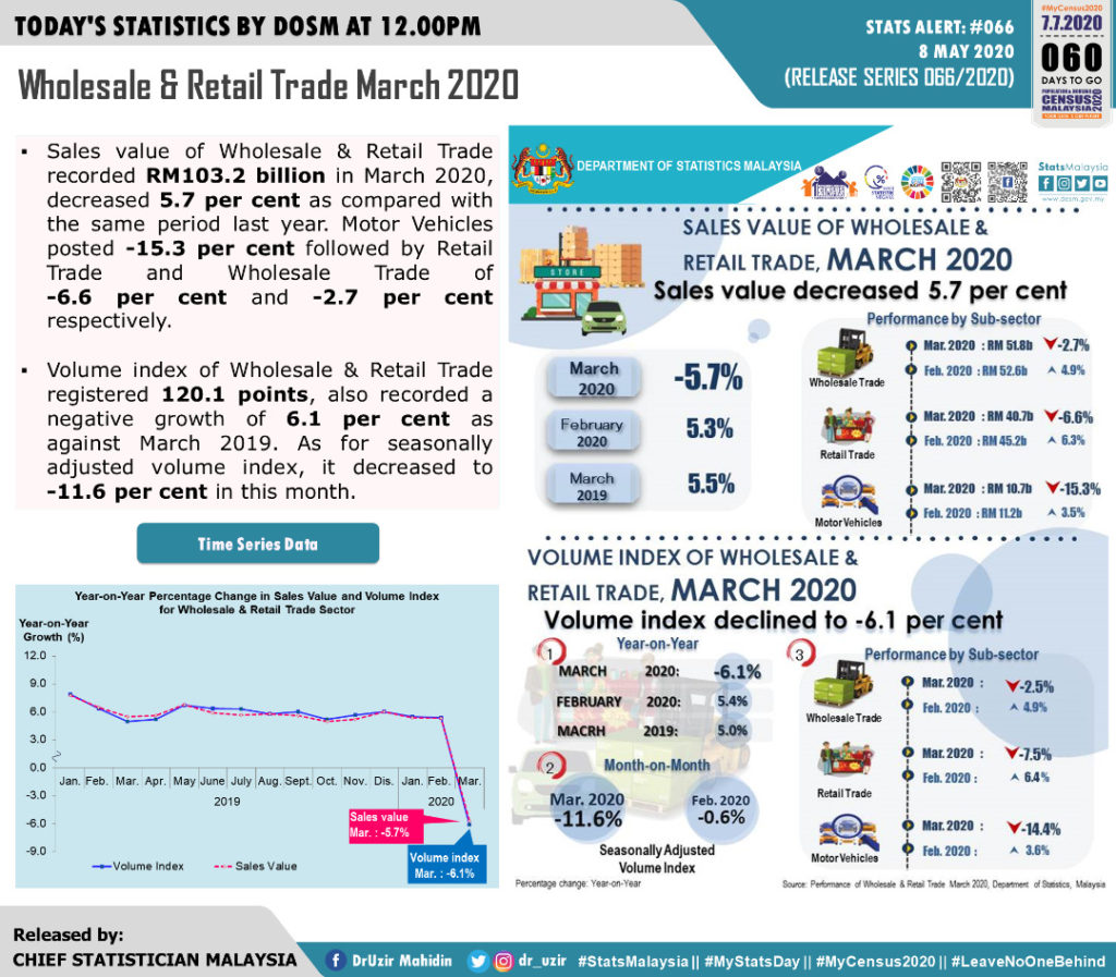 Wholesale & Retail Trade March 2020