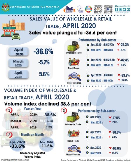 Sales-Value-of-Wholesale-Retail-Trade-April-2020-resize