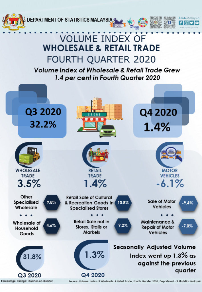 Volume Index Of Wholesale Retail Trade Fourth Quarter 2020