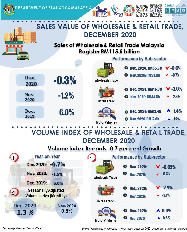 Wholesale & Retail Trade December 2020